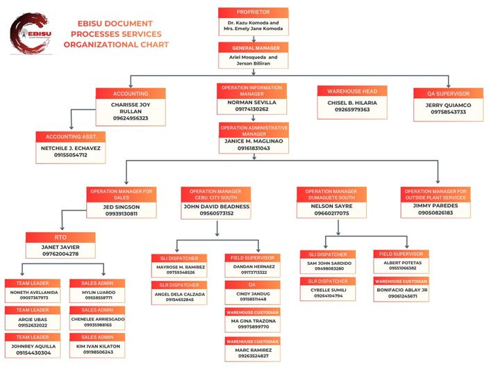 EBISU Document Processes Services organizational chart